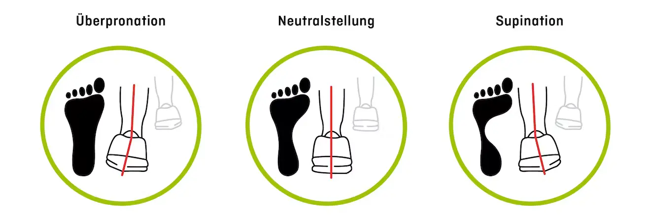 Bild Dein Abrollverhalten beeinflusst die Wahl Deiner Laufschuhe.